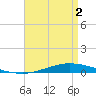 Nix Point tide chart for Friday, May 2, 2025