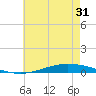 Nix Point tide chart for Saturday, May 31, 2025