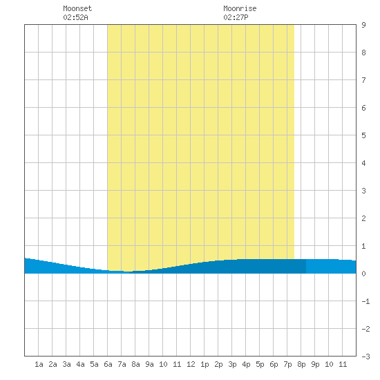 Nix Point tide chart for Tuesday, May 6, 2025