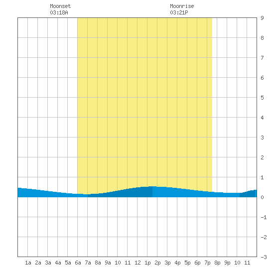 Nix Point tide chart for Wednesday, May 7, 2025