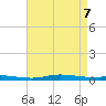 Nix Point tide chart for Wednesday, May 7, 2025