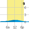 Nix Point tide chart for Friday, May 9, 2025