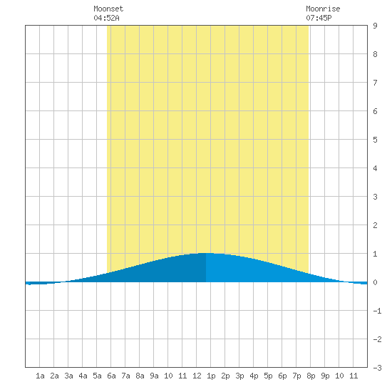 Nix Point tide chart for Tuesday, June 10, 2025