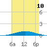 Nix Point tide chart for Tuesday, June 10, 2025