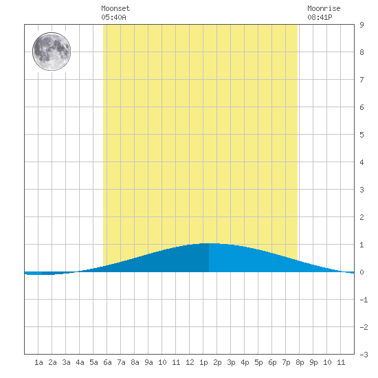 Nix Point tide chart for Wednesday, June 11, 2025