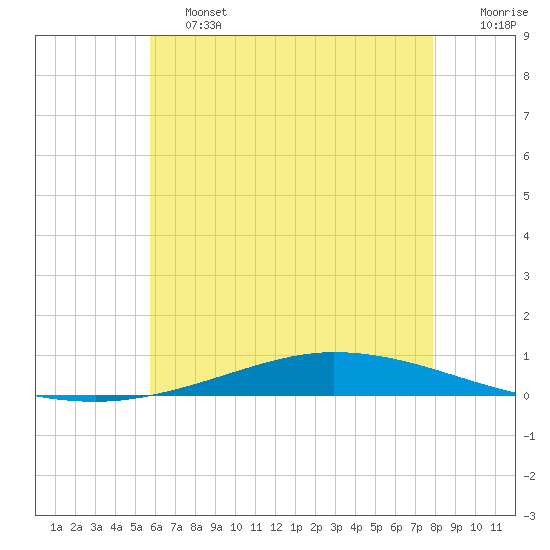 Nix Point tide chart for Friday, June 13, 2025