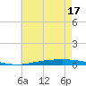 Nix Point tide chart for Tuesday, June 17, 2025