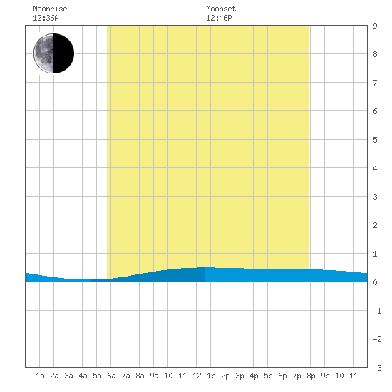 Nix Point tide chart for Wednesday, June 18, 2025