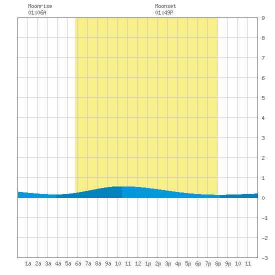 Nix Point tide chart for Thursday, June 19, 2025