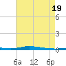 Nix Point tide chart for Thursday, June 19, 2025