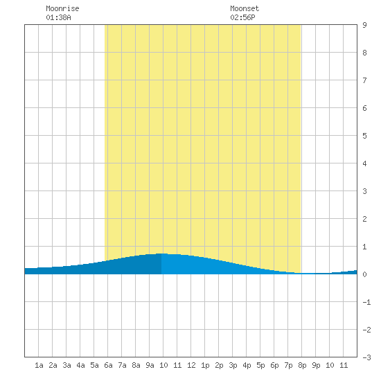 Nix Point tide chart for Friday, June 20, 2025