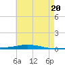 Nix Point tide chart for Friday, June 20, 2025