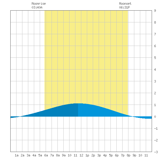 Nix Point tide chart for Monday, June 23, 2025