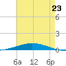 Nix Point tide chart for Monday, June 23, 2025