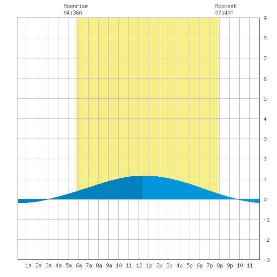 Nix Point tide chart for Tuesday, June 24, 2025