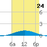 Nix Point tide chart for Tuesday, June 24, 2025
