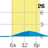 Nix Point tide chart for Thursday, June 26, 2025