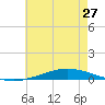 Nix Point tide chart for Friday, June 27, 2025