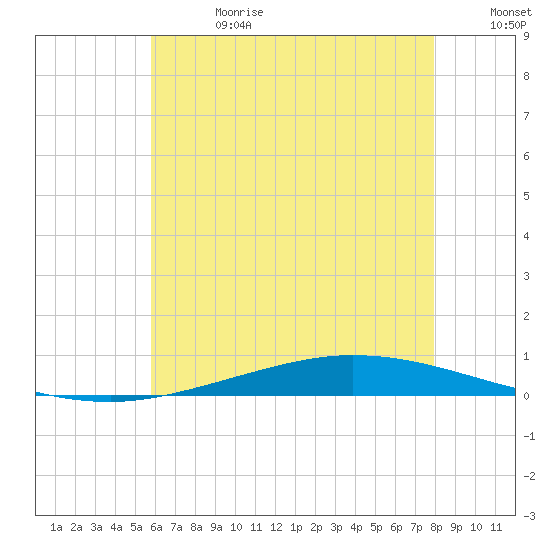 Nix Point tide chart for Saturday, June 28, 2025