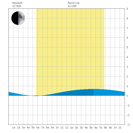 Nix Point tide chart for Monday, June 2, 2025