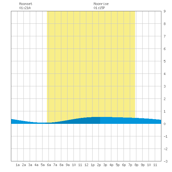 Nix Point tide chart for Tuesday, June 3, 2025