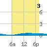 Nix Point tide chart for Tuesday, June 3, 2025