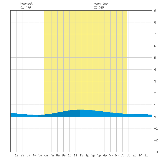Nix Point tide chart for Wednesday, June 4, 2025