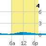 Nix Point tide chart for Wednesday, June 4, 2025