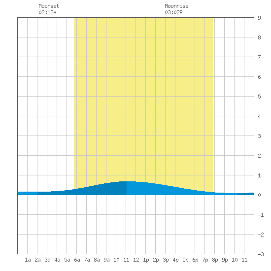 Nix Point tide chart for Thursday, June 5, 2025