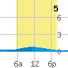 Nix Point tide chart for Thursday, June 5, 2025