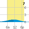 Nix Point tide chart for Saturday, June 7, 2025