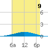 Nix Point tide chart for Monday, June 9, 2025