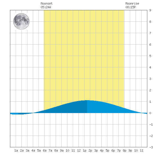 Nix Point tide chart for Thursday, July 10, 2025