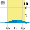 Nix Point tide chart for Thursday, July 10, 2025