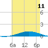 Nix Point tide chart for Friday, July 11, 2025