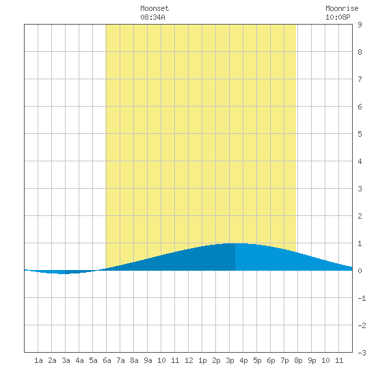 Nix Point tide chart for Sunday, July 13, 2025
