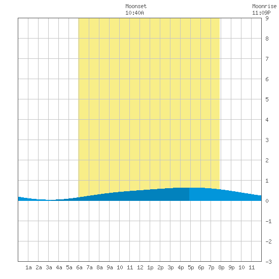 Nix Point tide chart for Tuesday, July 15, 2025
