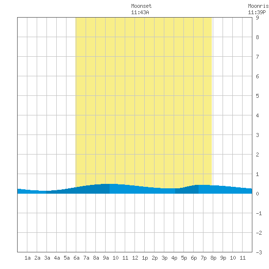 Nix Point tide chart for Wednesday, July 16, 2025