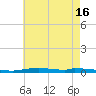 Nix Point tide chart for Wednesday, July 16, 2025