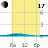 Nix Point tide chart for Thursday, July 17, 2025