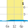 Nix Point tide chart for Tuesday, July 1, 2025
