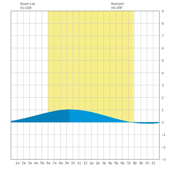 Nix Point tide chart for Sunday, July 20, 2025