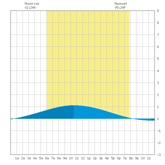 Nix Point tide chart for Monday, July 21, 2025