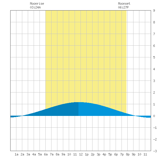 Nix Point tide chart for Tuesday, July 22, 2025