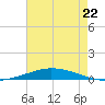 Nix Point tide chart for Tuesday, July 22, 2025