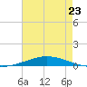 Nix Point tide chart for Wednesday, July 23, 2025
