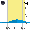 Nix Point tide chart for Thursday, July 24, 2025