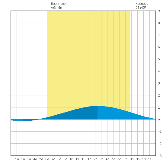 Nix Point tide chart for Friday, July 25, 2025