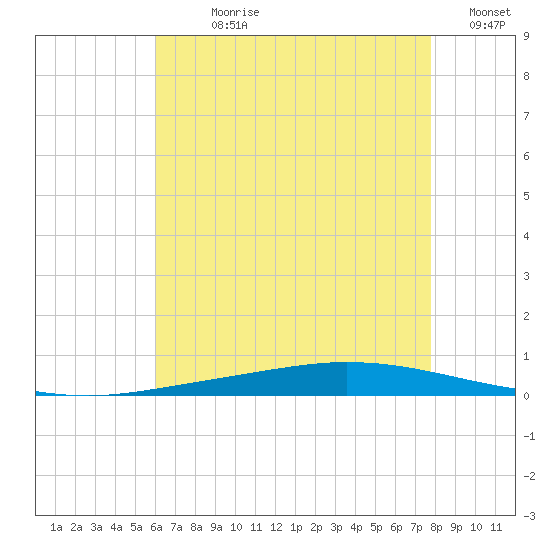 Nix Point tide chart for Sunday, July 27, 2025