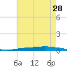 Nix Point tide chart for Monday, July 28, 2025